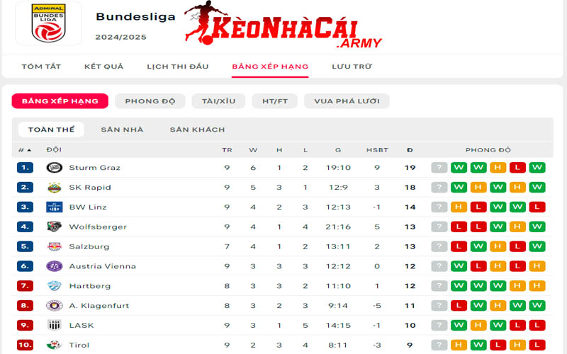 Thông tin về BXH VĐQG Áo